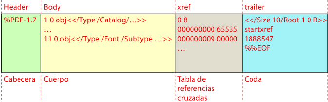 Las cuatro partes de la estructura de un PDF.
