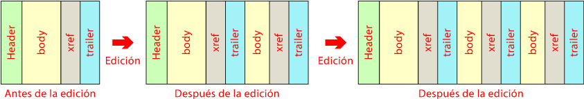 La edición incremental de un PDF.