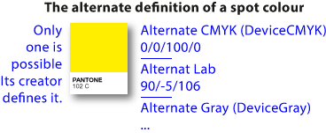 Alternete definition of a spot colour in PitStop.