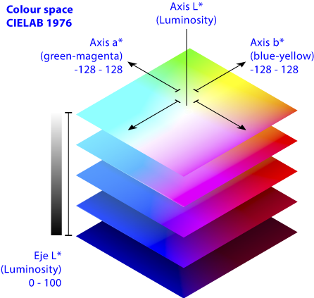 CIELAB 1976 color space.