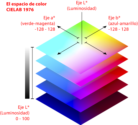 El espacio de color CIELAB 1976.