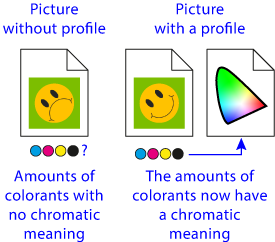 A picture with and without a colour profile.