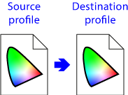 Source and destination colour profiles.