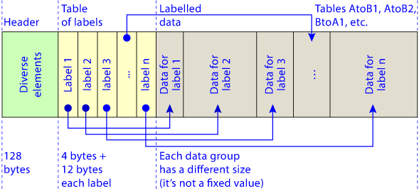 The general structure of an ICC colour profile.