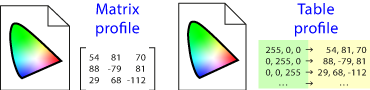 Matrix and table ICC colour profiles.