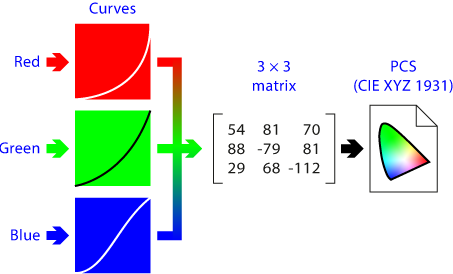Matrix ICC colour profiles.