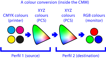 Source and destination profiles in a colour conversion.