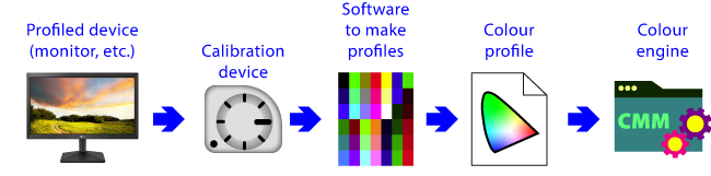 Colour management is a chain of elements.