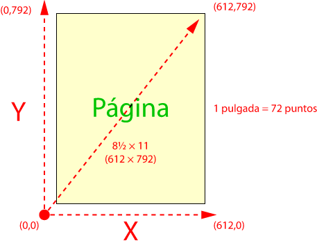 la geometría de página en PDF y PostScript.