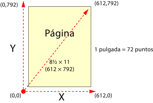 Coordenadas espaciales en PDF y PostScript.