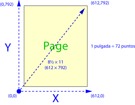 Coordinates system in PDF format and PostScript.