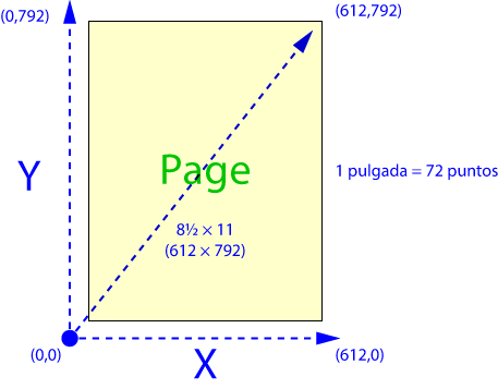 The coordinates system in a PDF document.