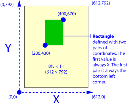 How coordinates and dimensions are defined inside a PDF document.