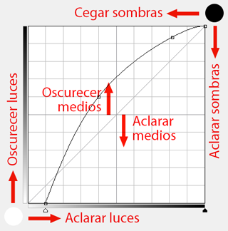 Curvas en Enfocus PitStop.