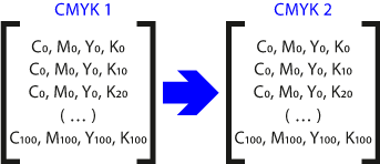 CMYK Color Matching tables inside a DeviceLink profile.