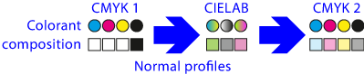 Color conversion with normal ICC colour profiles.