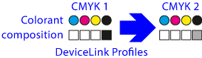 CMYK Colour conversion with DeviceLink profiles.