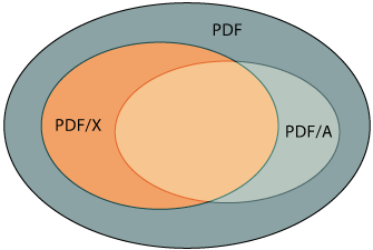 PDF/X and PDF/A standards are a subset of rules inside PDF format.