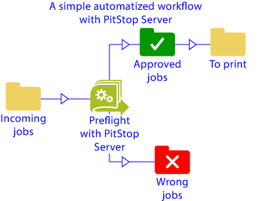 A simple automatized workflow with PitStop Server.