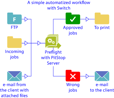 A simple automatized workflow with Enfocus Switch.