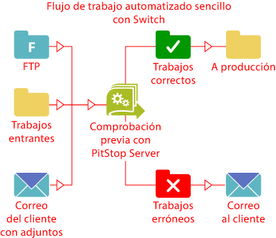 Flujo de trabajo sencillo con Switch.