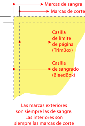 Marcas de corte y sangre.