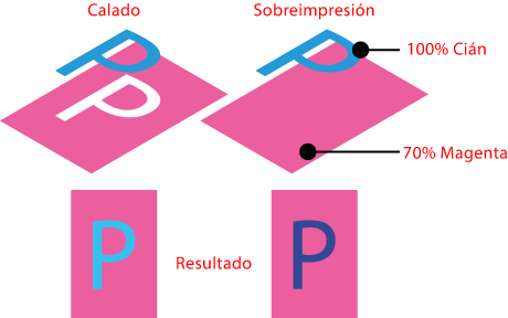 La sobreimpresión y el calado en imprenta.