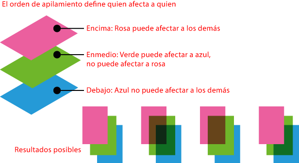 El orden de apilamiento de las tintas define la sobreimpresión.