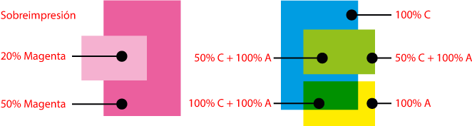 La sobreimpresión de tintas en imprenta.