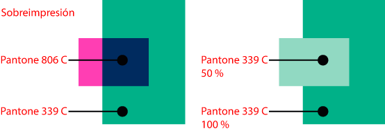 la sobreimpresión de tintas directas en imprenta.