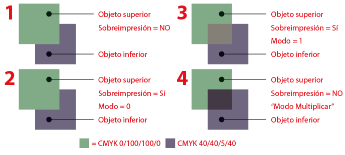 Los modos de sobreimpresión en PostScript e Illustrator.