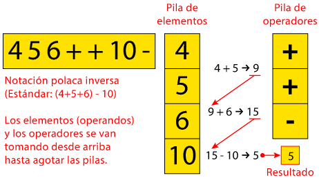 Notación polaca inversa.