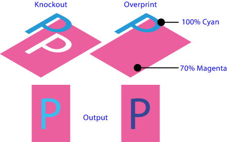 Overprinting versus Knocking out in prepress.