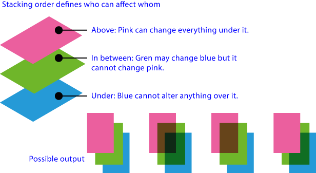 Stacking order of inks determines overprinting.