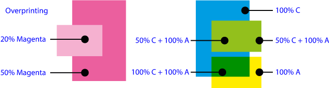 Overprinting an ink over itself in prepress.