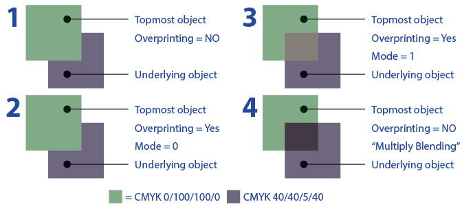 Overprinting modes in prepress.