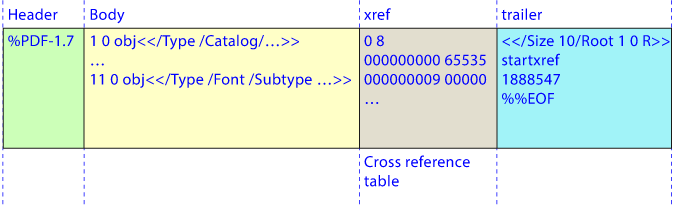 The four parts of the structure of a PDF file.