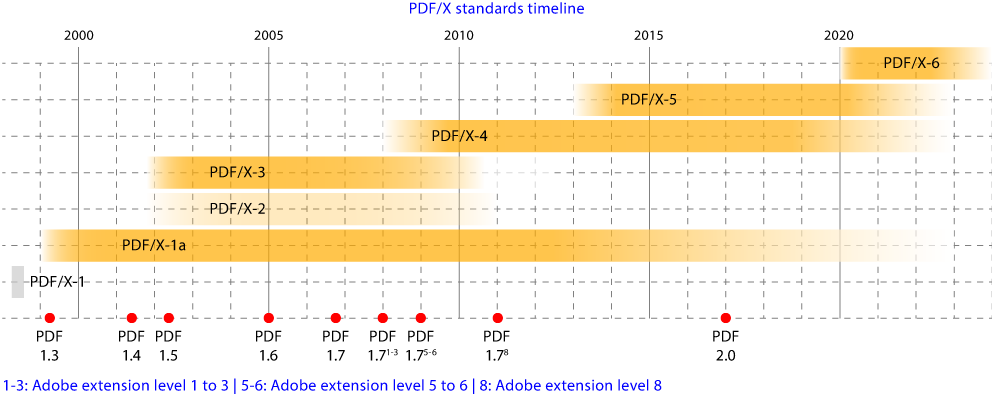 The timeline of PDF/X standards development.