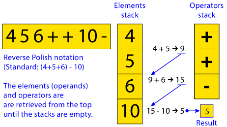 Polish reverse notation