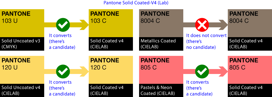 Remap all PANTONE Colours.