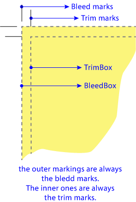 Trim marks and bleed marks.